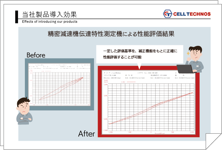 当社製品導入効果　精密減速機伝達特性測定機による性能評価結果