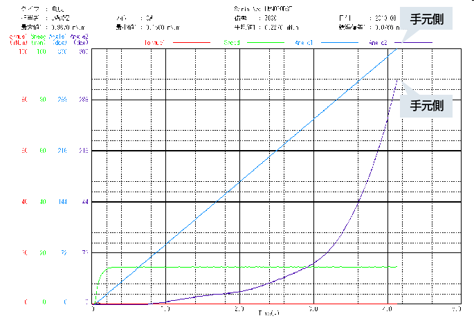 セルテクノス トルク測定 標準トルク測定機 ワイヤー伝達特性測定装置 角度伝達測定例